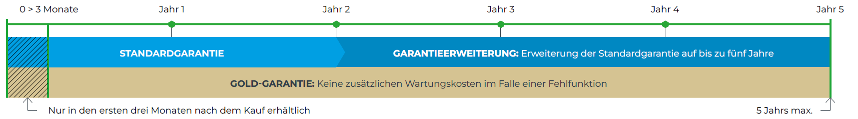 GARANTIE & SERVICES ERWEITERUNGEN